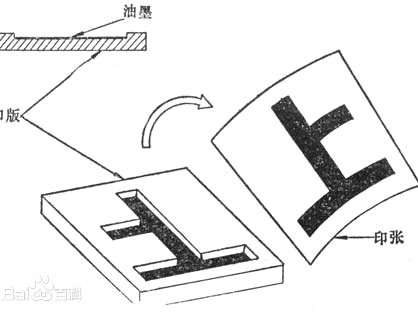 东北印刷网来说说凹版印刷